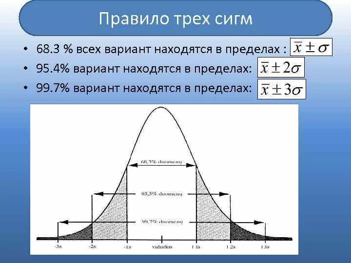 2 сигма 3 сигма