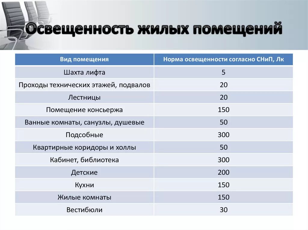 Стандарты освещения для помещений в ватт. Норма освещенности жилого помещения в люменах на кв м. Нормы освещенности в люменах на 1 квадратный метр. Освещение в люменах норма для нежилых помещений.