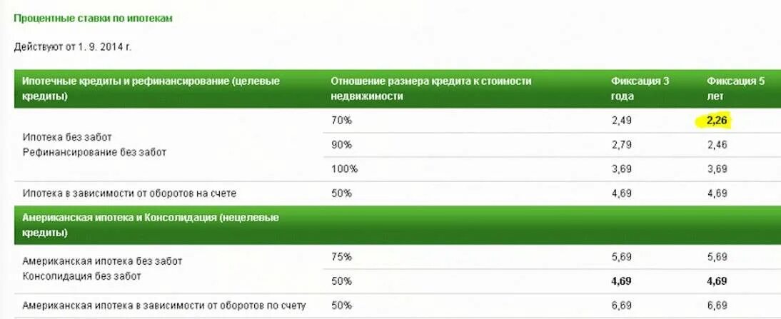 Ипотека 2014 год процент. Сбербанк в Европе процентная ставка. Ставка по кредитам в европейских банках. Чехия Сбербанк ипотека. Ставки ипотеки в 2014 году.