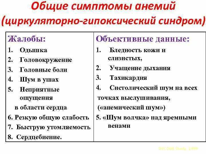 Анемия симптомы лечение у женщин после 40. Общие признаки анемии. Общие симптомы анемии. Признаки проявления анемии. Общие проявления анемий.