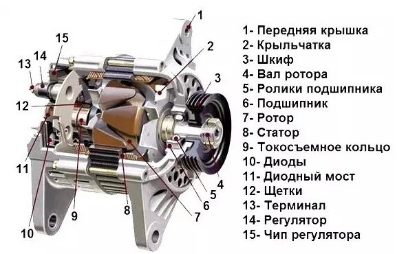 Из чего состоит генератор автомобиля. Конструкция генератора переменного тока автомобиля. автомобильный генератор устройство и принцип работы. автомобильный генератор переменного тока.