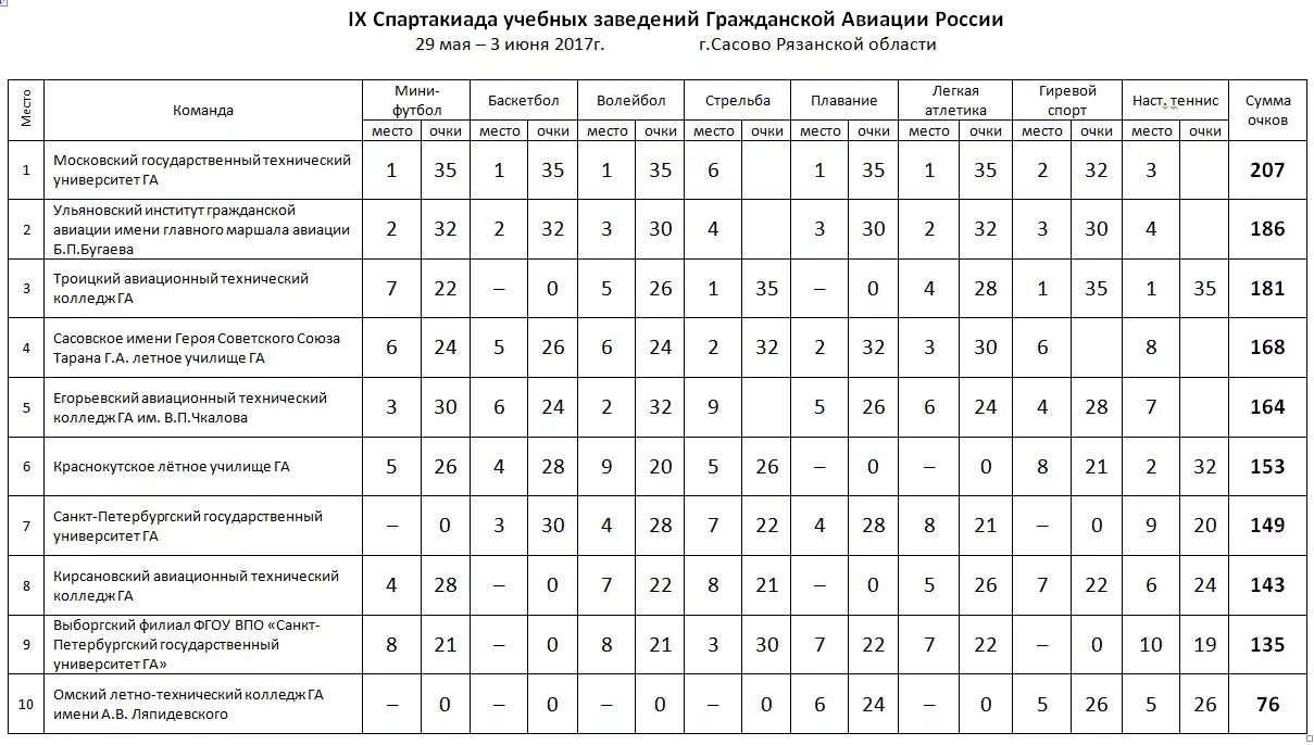 Рязанское летное училище гражданской авиации проходной балл. Ульяновское лётное училище гражданской авиации проходной. Проходной балл в летное училище. Кирсановский авиационный колледж проходной балл. Регламент спартакиады