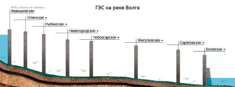 Уровень воды на гэс. Русгидро уровень. Русгидро уровень. Водохранилище волжской гэс. Русгидро уровень.