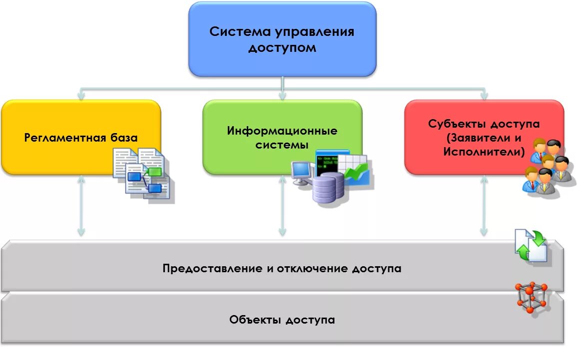 Доступ к которым осуществляется через. Подсистема управления доступом. Управление доступом к информационным ресурсам. Модели управления доступом. Управление доступом в информационной системе.