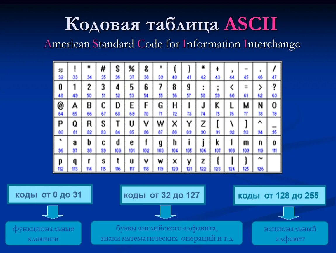 Десятичный код символа. Таблица кодировки asc2. Таблица ASCII (American Standard code for information Interchange).. Таблица ASCII символов английский алфавит. Кодовая таблица ASCII русская версия.