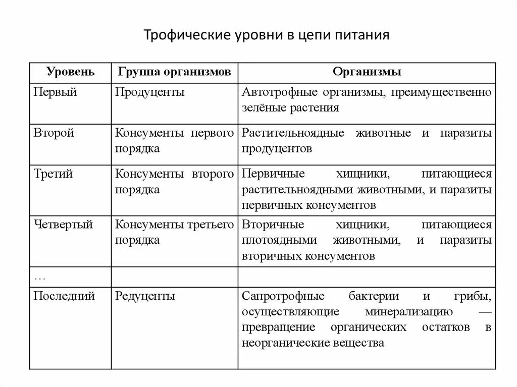 Первый трофический уровень представлен. Трофические уровни экосистемы. Трофические уровни пищевой цепи. Трофические уровни в цепи питания. Трофические уровни экосистемы таблица.