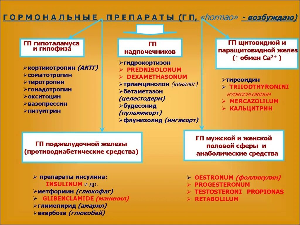Как влияют гормональные. Классификация препаратов гормонов. классификация гормональных препаратов фармакология. препараты гормонов фармакология кратко. гормональные препараты фармакология кратко.