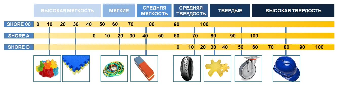 Шор переводы. Твердость шин по Шору таблица. Таблица Шору твёрдость. Твердость по Шору: 30. Таблица Шора твердость по шкале полиуретан.