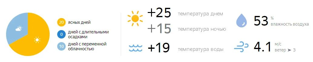 Температура на Кипре в октябре. Дней с длительными осадками. Кипр в мае температура воды и воздуха. Температура воды на Кипре в октябре. Температура воды и ветер
