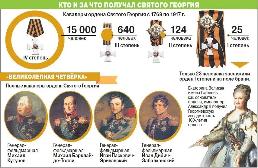 Российская империя при екатерине 2 8 класс. Кавалеры ордена Георгия Победоносца.