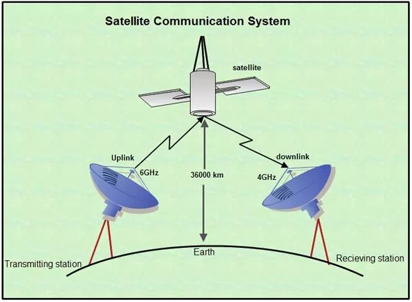 Как работает спутниковая связь. Satcom спутник связи. спутник радиосвязи. гражданская спутниковая связь. uplink спутниковая связь.