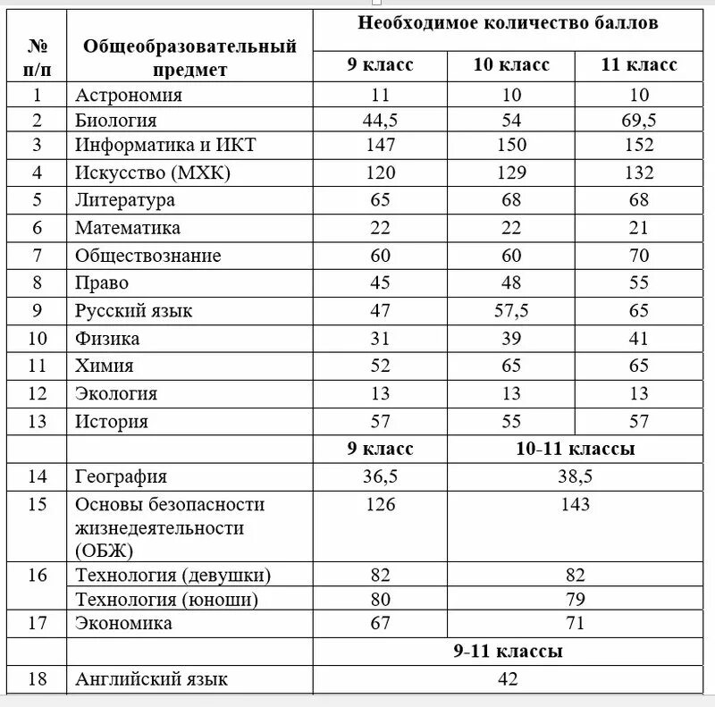 Проходные баллы ВСОШ 2022. Проходной балл на заключительный этап. Проходной балл на региональный. Проходные баллы на региональный этап.