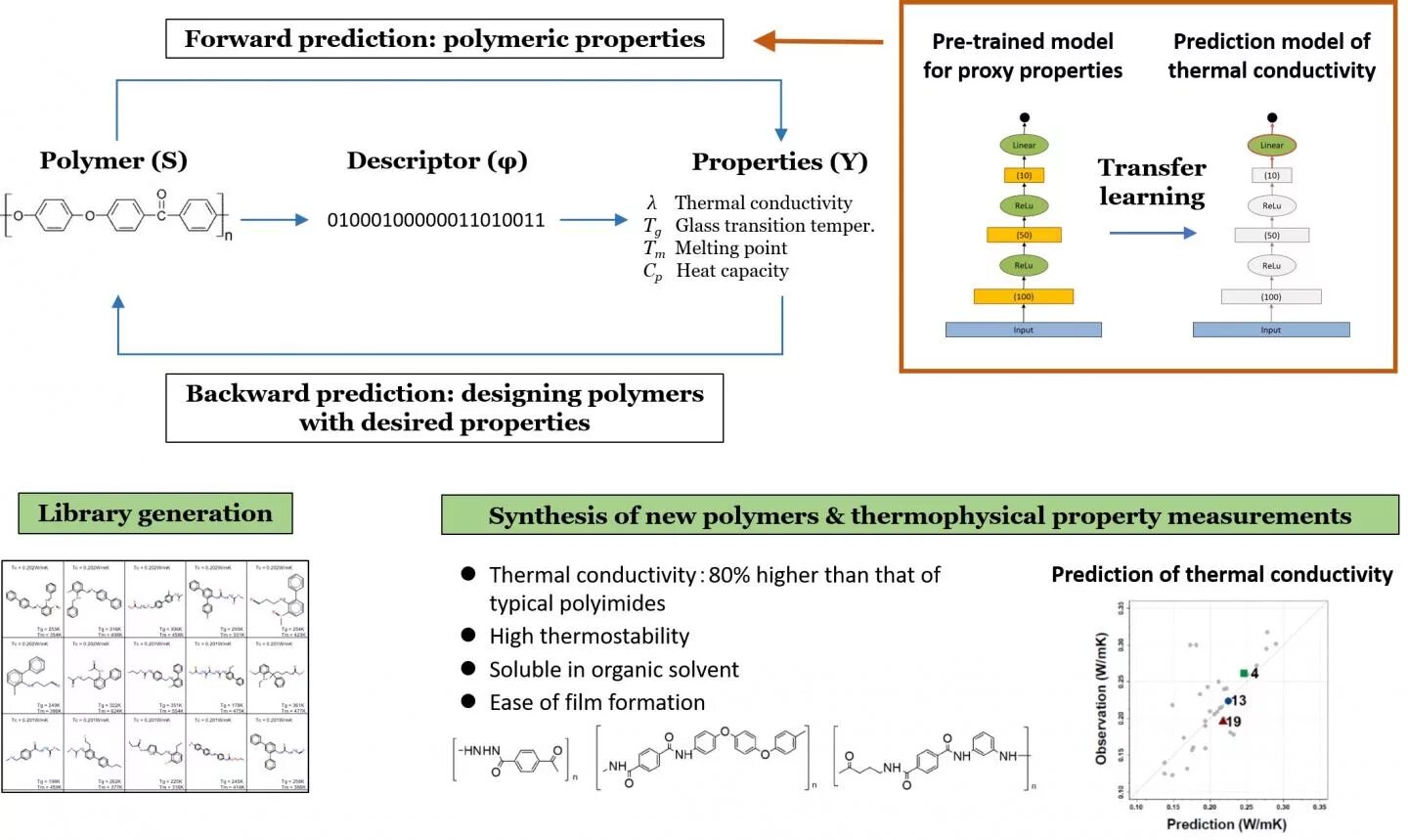 Proxy properties