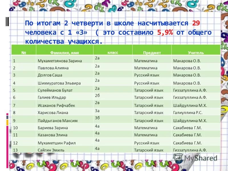 Имена и фамилии учеников школы