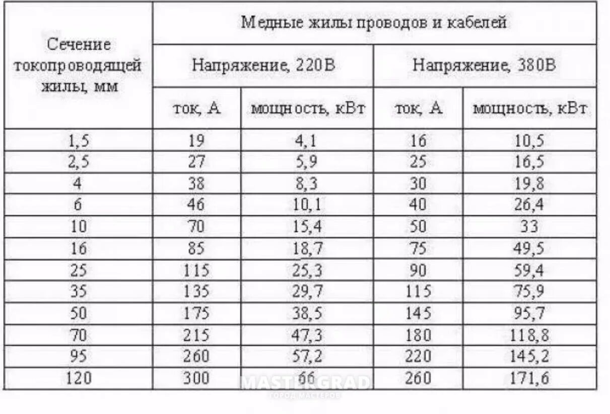 Сечение кабеля на 15 квт