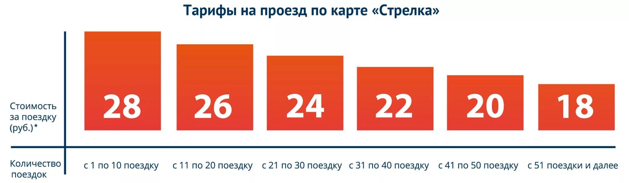 Проезд по карте стрелка. Стрелка тарифы. Карта стрелка тарифы. Проездная карта стрелка. Тарифы стрелки.