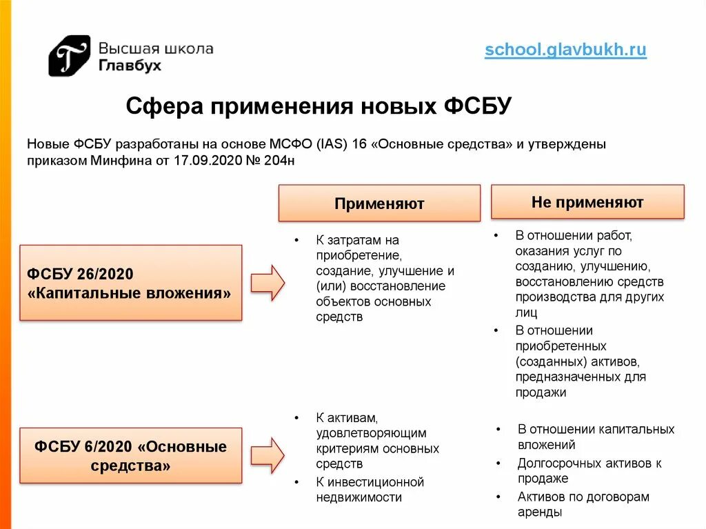 Изменение от 6 октября. ФСБУ 6/2020. Основные средства в бухгалтерском учете. ФСБУ основные средства. ФСБУ 6 основные средства.