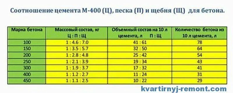 Цемент на куб бетона м200 для фундамента. Пропорции раствора цемент песок вода объем. Куб цемента бетона для фундамента м500. Соотношение песка щебня и цемента для бетона м500.