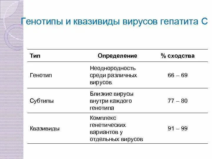 Квазивиды гепатита с. Генотипы гепатита с. Генотипы вируса гепатита с. Генотип вируса гепатита b.