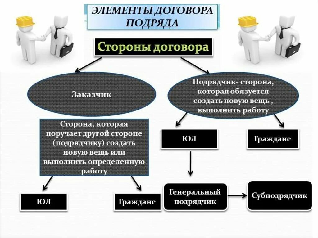 Особенности бытового подряда. Договор строительного подряда гражданское право стороны. Элементы договора подряда в гражданском праве. Договор подряда Общие положения. Субъекты договора подряда.