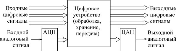 Входные и выходные сигналы