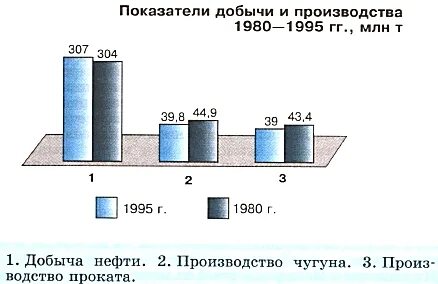 Показатели добычи