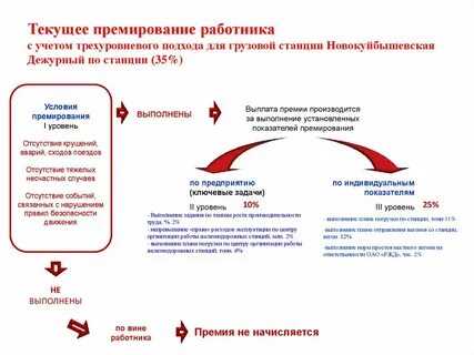 Премирования за выполнение