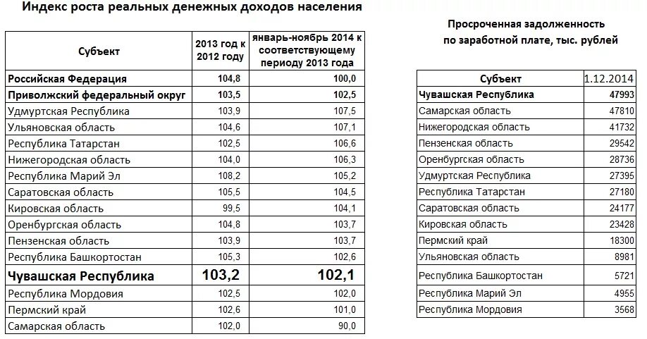 Средний уровень доходов населения по регионам. Индекс доходов населения. Индекс денежных доходов населения. Средний доход на душу населения в Москве.