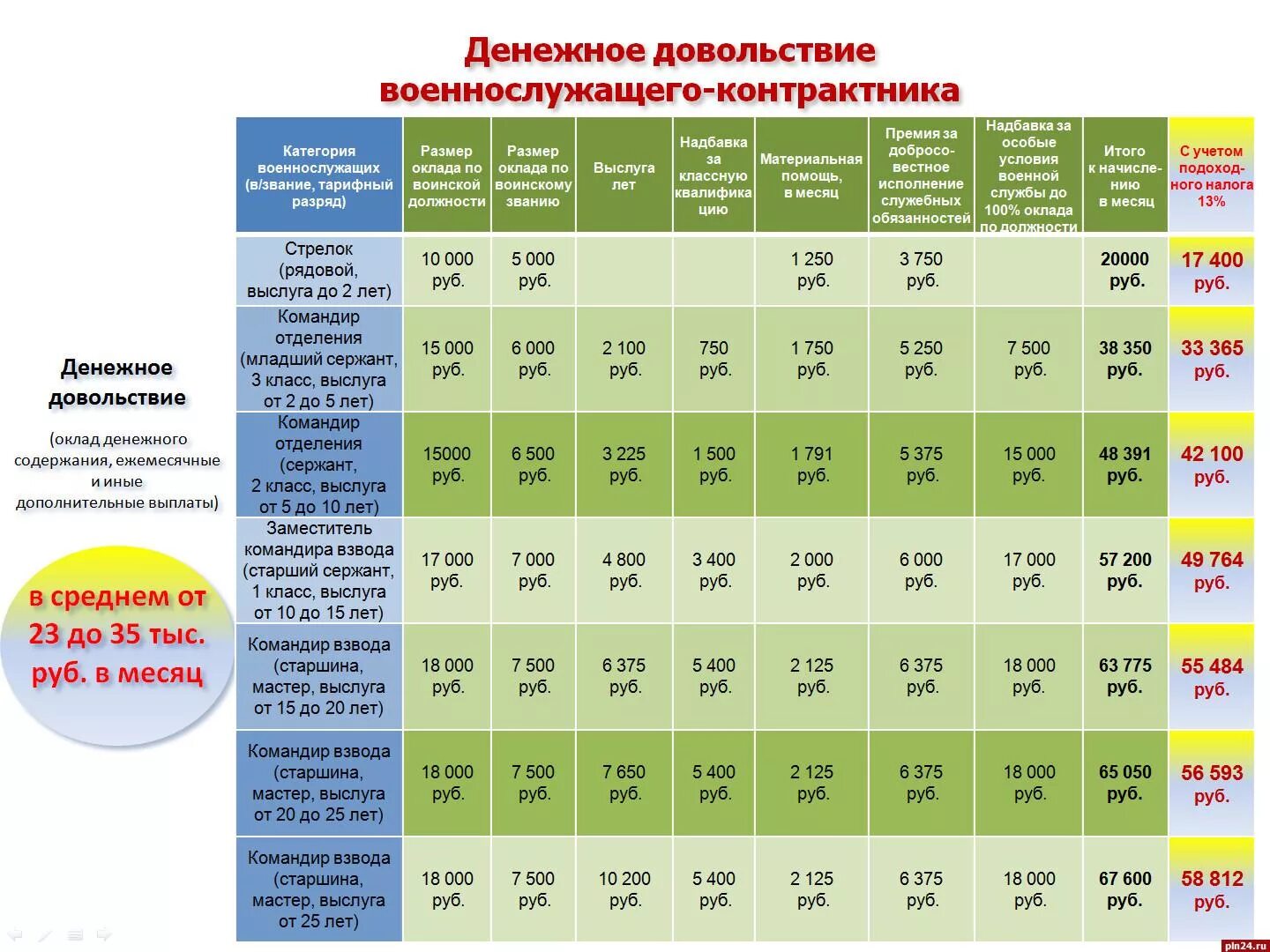 Сколько платят служащим. Зарплата военнослужащих. Денежное довольствие военнослужащих. Зарплата контрактника. Таблица зарплат военнослужащих.