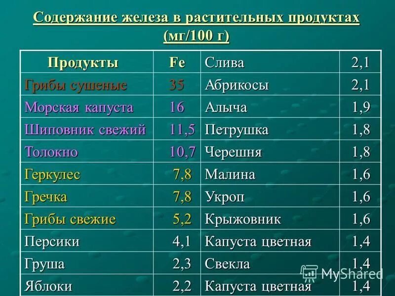 Содержание железа в соединениях. Содержание железа. Содержание железа в продуктах. Солнжание Делеза в про.