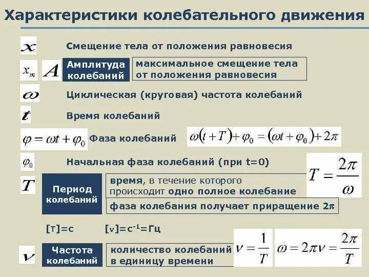 Максимальное смещение тела. Циклическая частота колебаний 9 класс физика. Характеристики механических колебаний смещения. Характеристики колебательного движения. Параметры колебательного движения.