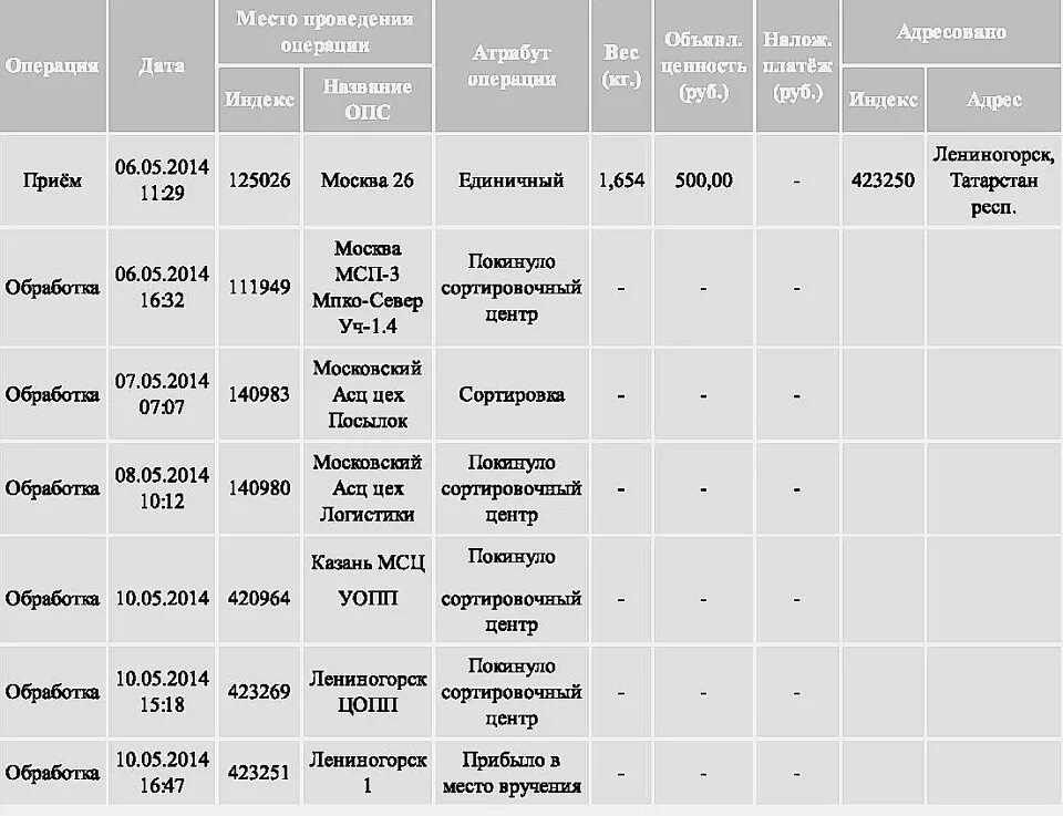 Посылка из Калининграда. 140983 Московский АСЦ цех посылок (Львовский). Посылка в пути. Путь посылки из Ростова.