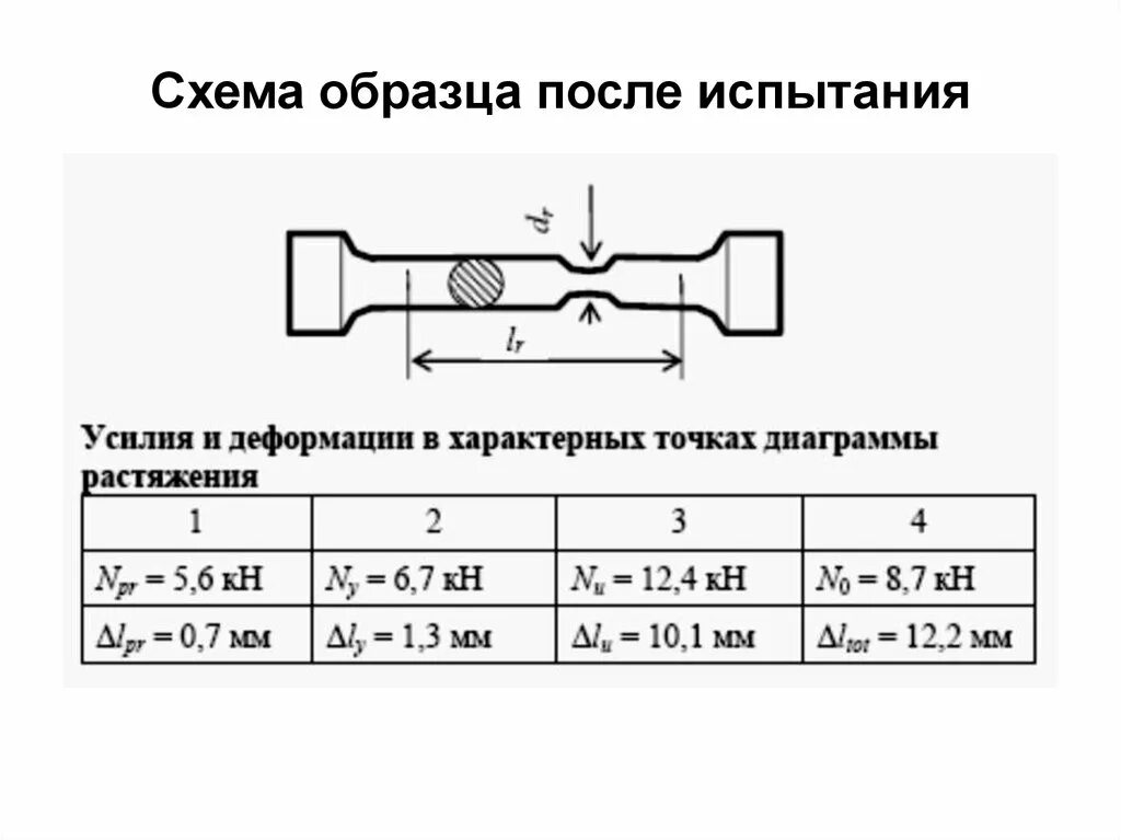 Что было после испытаний. Схема испытания на разрыв. Схема испытания на растяжение. Испытание на растяжение малоуглеродистой стали лабораторная работа. Испытание стального образца на растяжение.