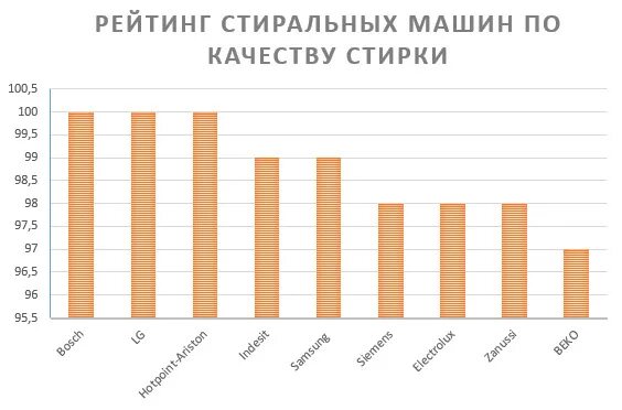 Стиральная машина рейтинг лучших надежных. Рейтинг стиральных машин. рейтинг качества стиральных машин. рейтинг надежности стиральных машин. статистика про стиральные машины.
