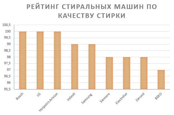 Рейтинг надежных стиральных машин. Рейтинг стиральных машин. Рейтинг стиральных машин по качеству. Рейтинг хороших стиральных машин. Статистика стиральных машин.