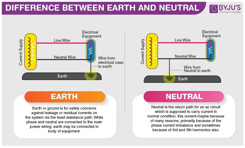 There is a connection between. Neutral. line neutral. neutral fmq. difference between for and to.