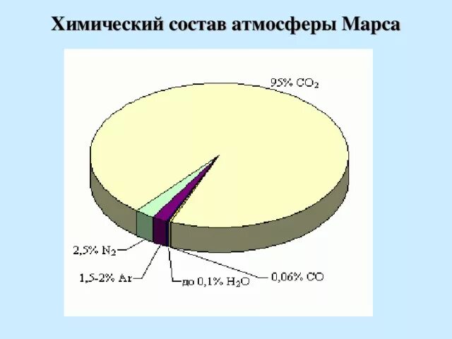 Химический состав атмосферы. Состав атмосферы химический состав. Химический состав атмосферы воздуха. Химический состав воздуха диаграмма. Изменения химического состава атмосферы