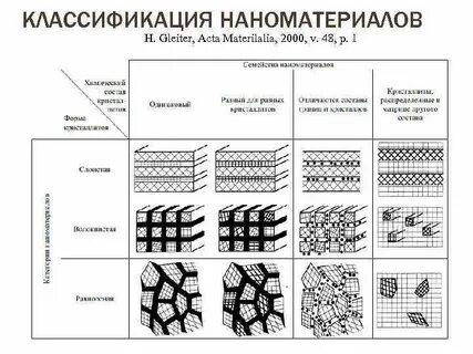 Виды наноматериалов