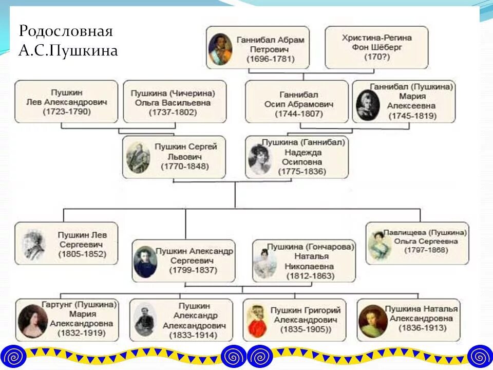 Родовое дерево Пушкина.