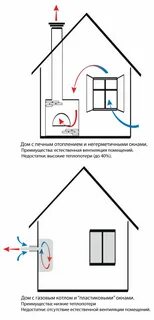 Вытяжка газового котла нормы