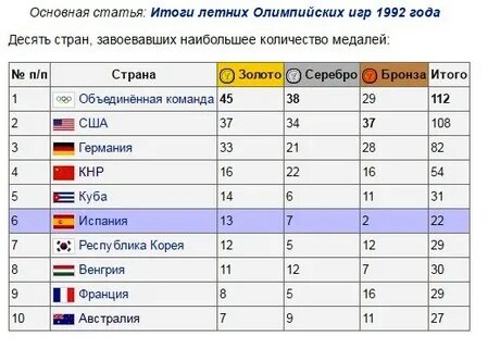 Медальный зачет олимпиады 1992