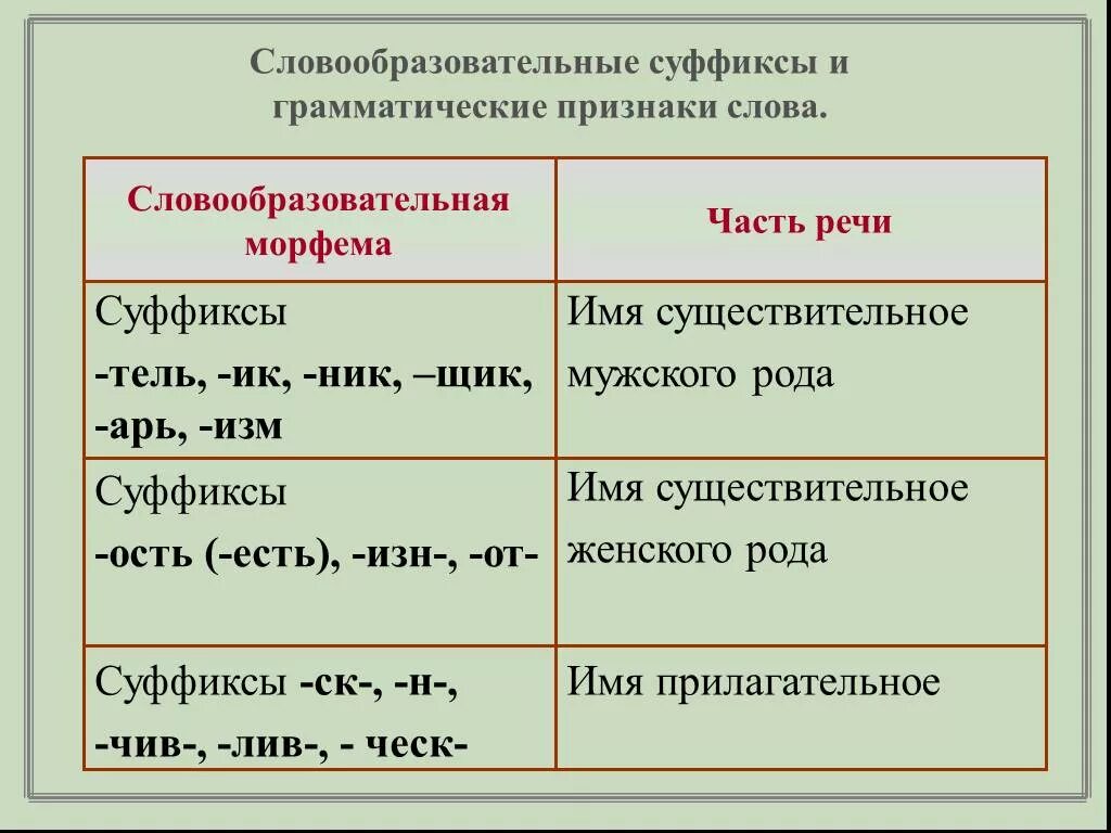 Словообразовательные суффиксы. Суффикс в образовательном слове. Словообразование суффиксы. Словообразовательные суффиксы существительных. В причастии совмещены грамматические признаки