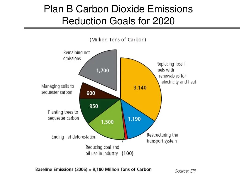 Carbon dioxide emissions. Carbon emissions presentation. Reduction on Carbon emissions. Clothes industry Carbon dioxide emissions.