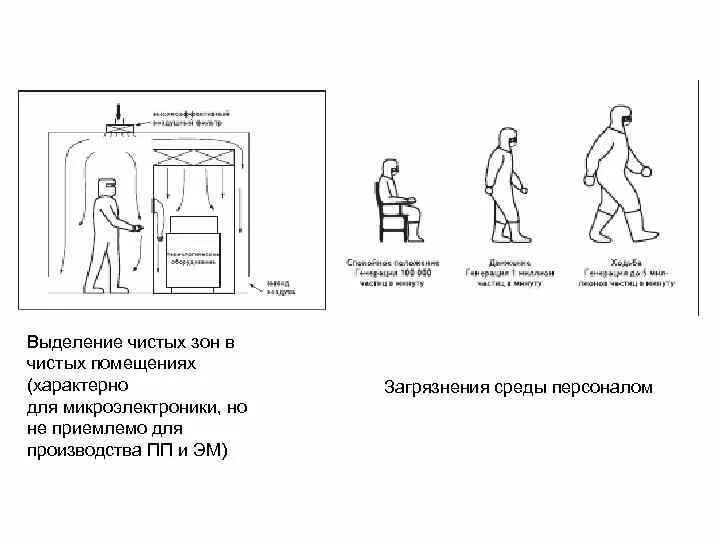 Содержание в чистоте помещения. Одежда для чистых помещений схема. выделение частиц человеком в чистых помещениях. порядок переодевания в чистых помещениях. чистая зона человек.