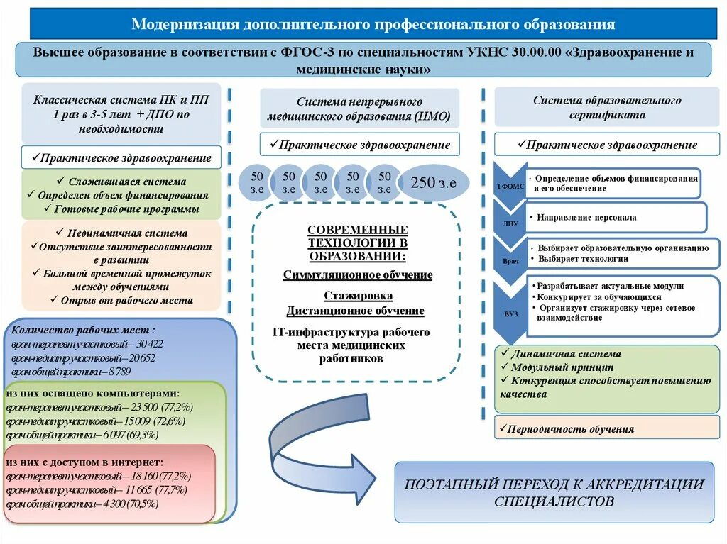 Структура дополнительного профессионального образования. Модель дополнительного профессионального образования. Модернизация профессионального образования. Модернизация дополнительного образования. Управление системами профессионального образования