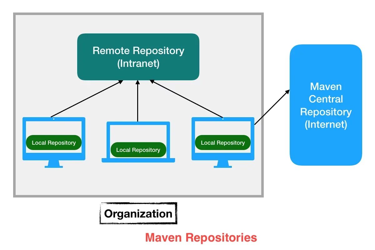 Maven libraries. Maven repository. Центральный репозиторий. Maven Central. Репозиторий это.