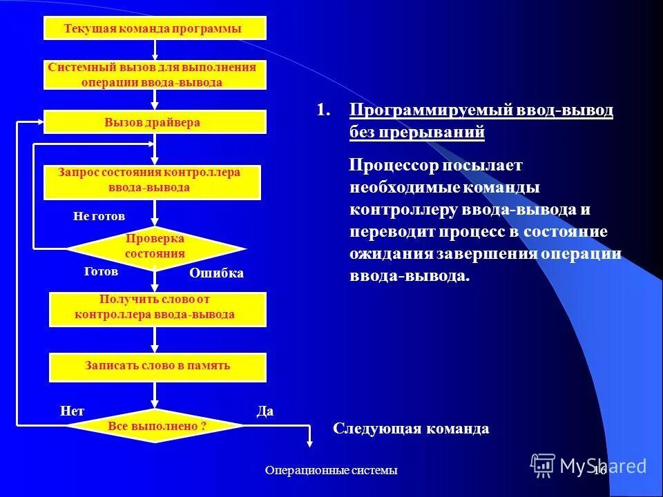 Выполнение операции ввода вывода