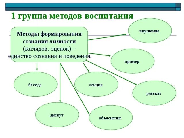 Группе методов формирования сознания. Методы формирования сознания. Методы формирования сознания личности. Методы воспитания методы формирования сознания. Методы воспитания методы формирования сознания личности.