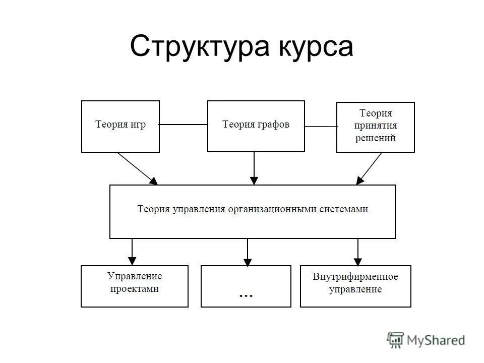 теория управления сложными системами. теория управления сложными системами. к задачам теории управления относится. эволюция системных представлений. теория управления сложными системами.