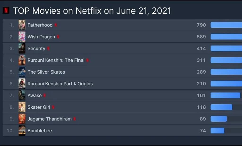 Атлеты нетфликс. Netflix рейтинг. Самые популярные проекты Нетфликс. Нетфликс список. Топ Нетфликс 2021.